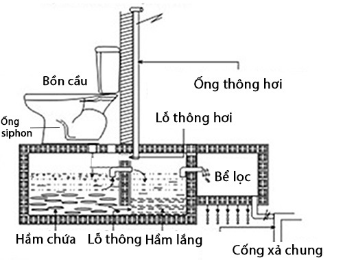 Ống thông hơi hầm cầu là gì